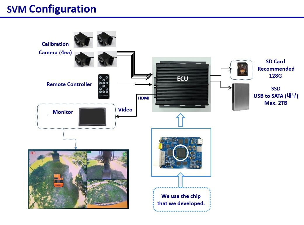 Surround View Monitoring System